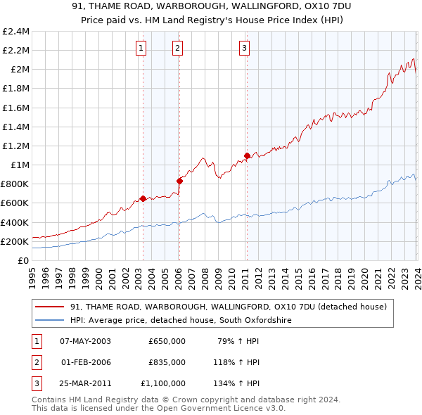 91, THAME ROAD, WARBOROUGH, WALLINGFORD, OX10 7DU: Price paid vs HM Land Registry's House Price Index