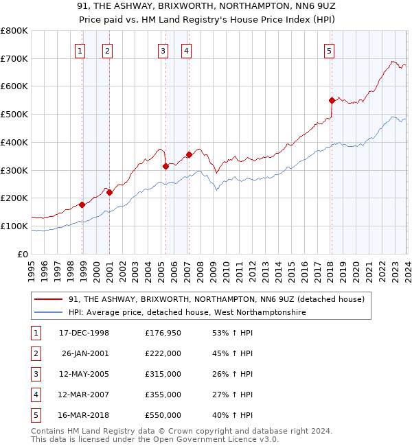 91, THE ASHWAY, BRIXWORTH, NORTHAMPTON, NN6 9UZ: Price paid vs HM Land Registry's House Price Index