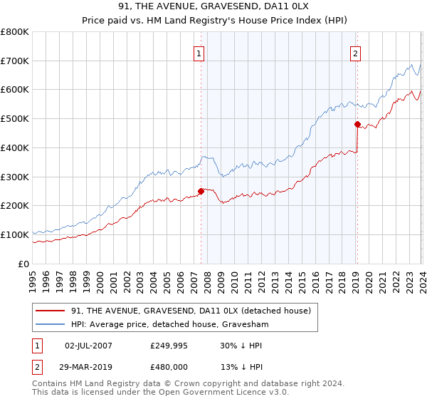 91, THE AVENUE, GRAVESEND, DA11 0LX: Price paid vs HM Land Registry's House Price Index