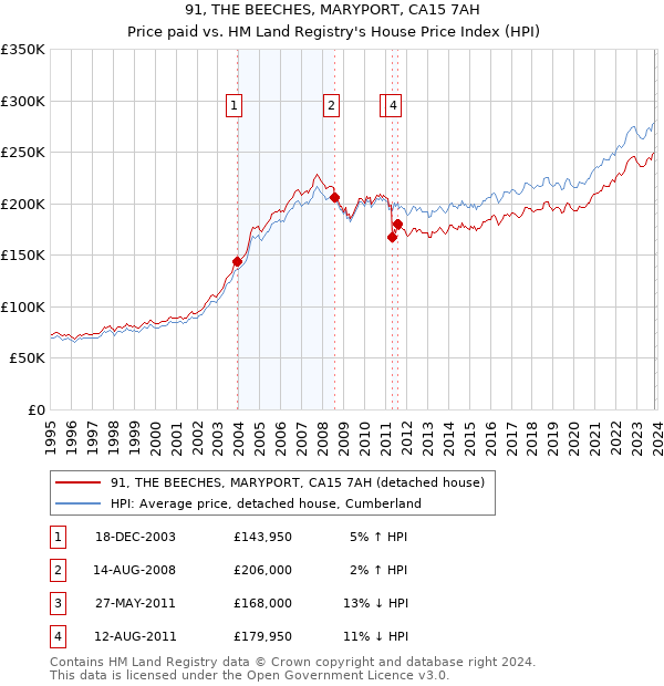 91, THE BEECHES, MARYPORT, CA15 7AH: Price paid vs HM Land Registry's House Price Index