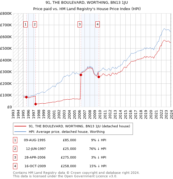 91, THE BOULEVARD, WORTHING, BN13 1JU: Price paid vs HM Land Registry's House Price Index