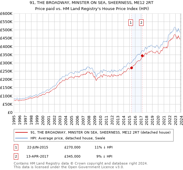 91, THE BROADWAY, MINSTER ON SEA, SHEERNESS, ME12 2RT: Price paid vs HM Land Registry's House Price Index