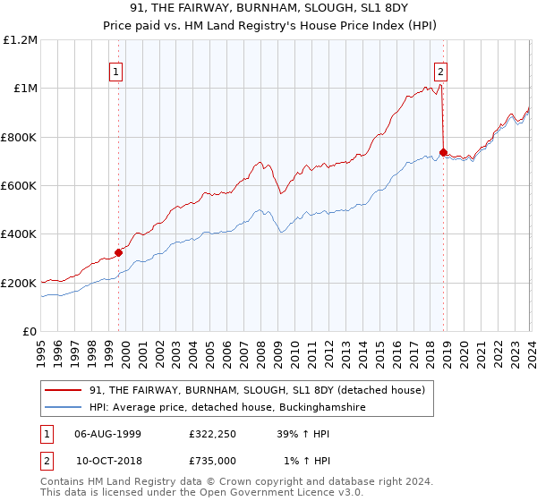 91, THE FAIRWAY, BURNHAM, SLOUGH, SL1 8DY: Price paid vs HM Land Registry's House Price Index