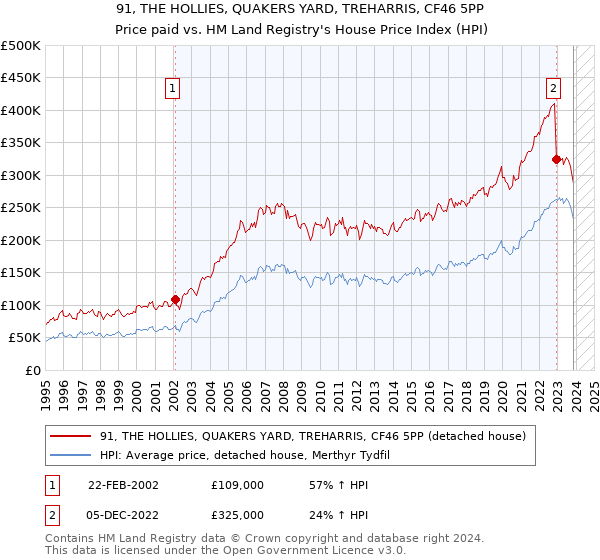 91, THE HOLLIES, QUAKERS YARD, TREHARRIS, CF46 5PP: Price paid vs HM Land Registry's House Price Index