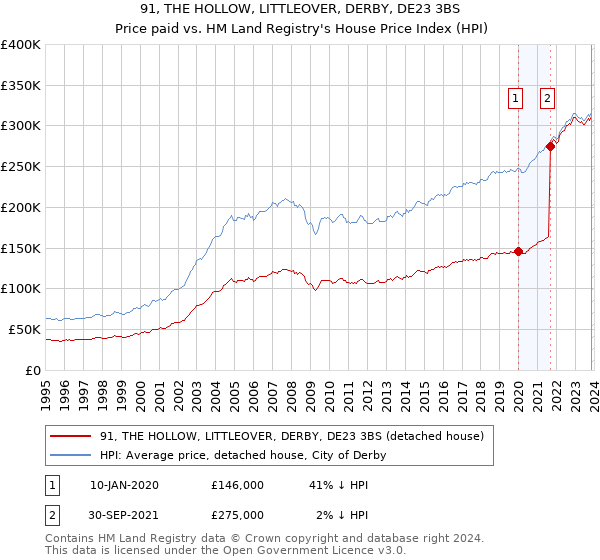91, THE HOLLOW, LITTLEOVER, DERBY, DE23 3BS: Price paid vs HM Land Registry's House Price Index