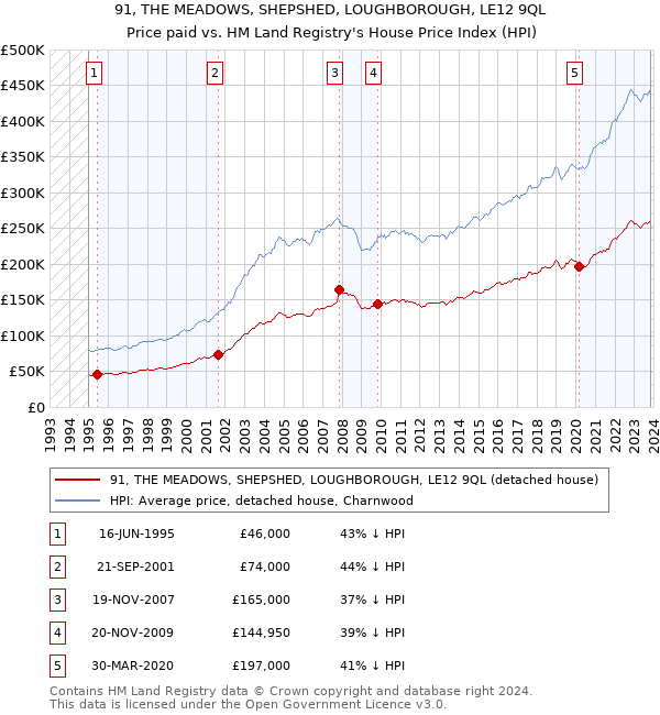 91, THE MEADOWS, SHEPSHED, LOUGHBOROUGH, LE12 9QL: Price paid vs HM Land Registry's House Price Index