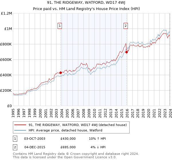 91, THE RIDGEWAY, WATFORD, WD17 4WJ: Price paid vs HM Land Registry's House Price Index