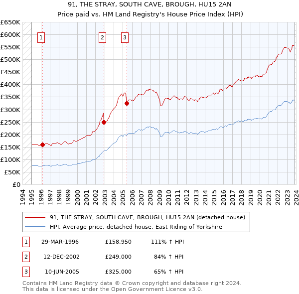 91, THE STRAY, SOUTH CAVE, BROUGH, HU15 2AN: Price paid vs HM Land Registry's House Price Index
