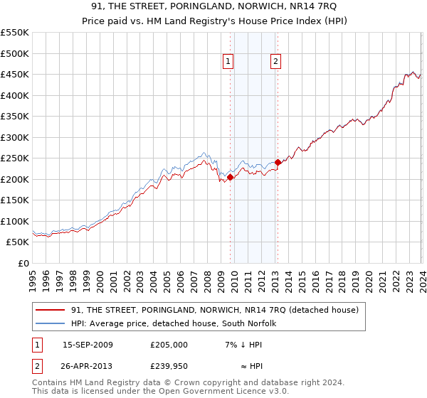 91, THE STREET, PORINGLAND, NORWICH, NR14 7RQ: Price paid vs HM Land Registry's House Price Index