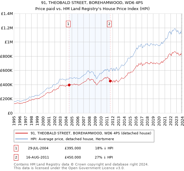 91, THEOBALD STREET, BOREHAMWOOD, WD6 4PS: Price paid vs HM Land Registry's House Price Index