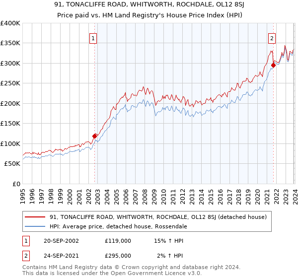 91, TONACLIFFE ROAD, WHITWORTH, ROCHDALE, OL12 8SJ: Price paid vs HM Land Registry's House Price Index