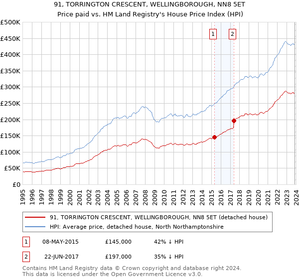 91, TORRINGTON CRESCENT, WELLINGBOROUGH, NN8 5ET: Price paid vs HM Land Registry's House Price Index