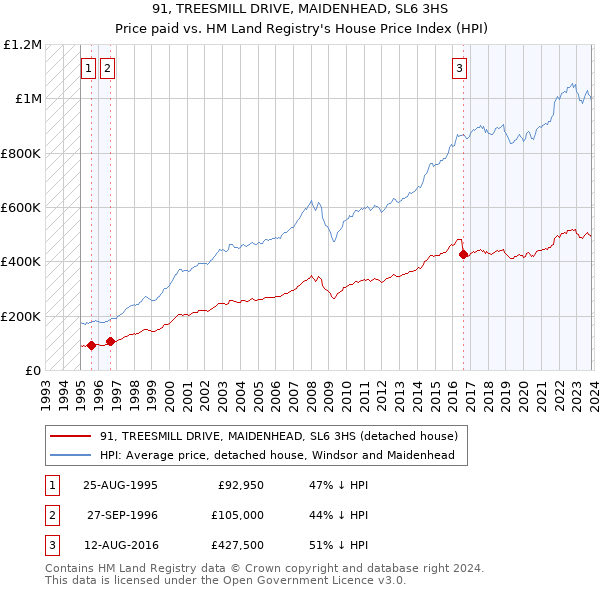 91, TREESMILL DRIVE, MAIDENHEAD, SL6 3HS: Price paid vs HM Land Registry's House Price Index