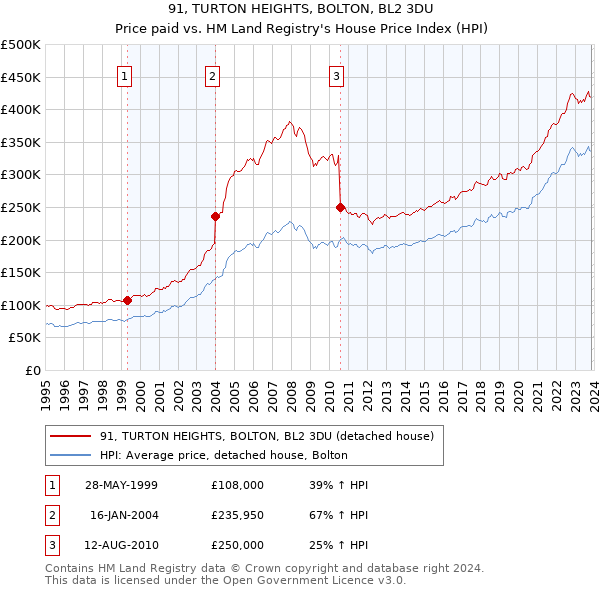 91, TURTON HEIGHTS, BOLTON, BL2 3DU: Price paid vs HM Land Registry's House Price Index