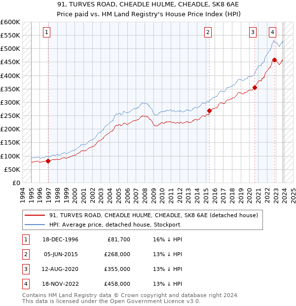 91, TURVES ROAD, CHEADLE HULME, CHEADLE, SK8 6AE: Price paid vs HM Land Registry's House Price Index