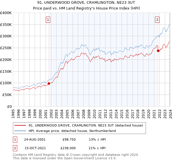 91, UNDERWOOD GROVE, CRAMLINGTON, NE23 3UT: Price paid vs HM Land Registry's House Price Index