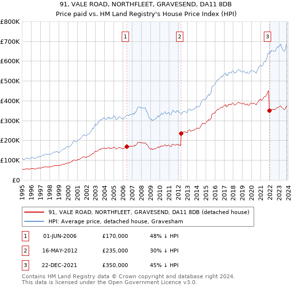91, VALE ROAD, NORTHFLEET, GRAVESEND, DA11 8DB: Price paid vs HM Land Registry's House Price Index