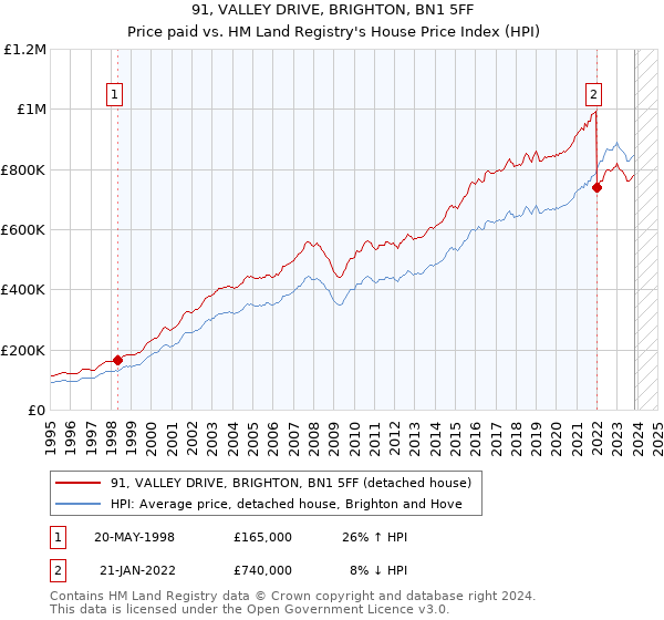 91, VALLEY DRIVE, BRIGHTON, BN1 5FF: Price paid vs HM Land Registry's House Price Index