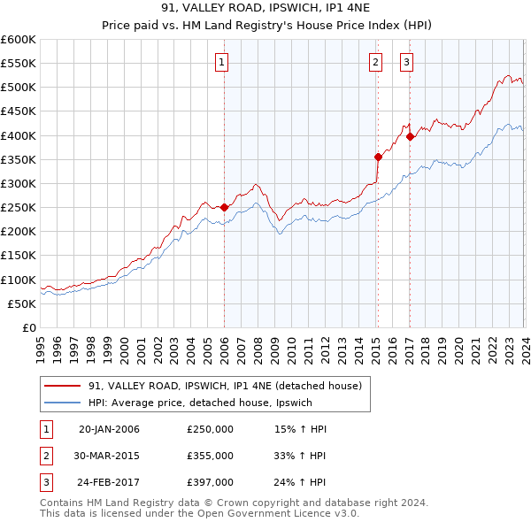 91, VALLEY ROAD, IPSWICH, IP1 4NE: Price paid vs HM Land Registry's House Price Index