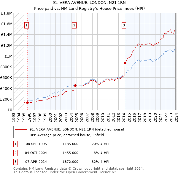 91, VERA AVENUE, LONDON, N21 1RN: Price paid vs HM Land Registry's House Price Index