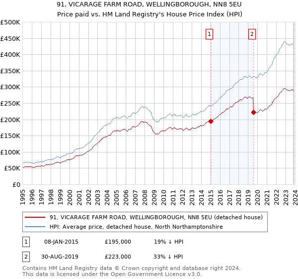 91, VICARAGE FARM ROAD, WELLINGBOROUGH, NN8 5EU: Price paid vs HM Land Registry's House Price Index