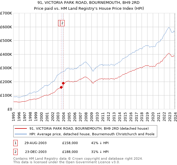 91, VICTORIA PARK ROAD, BOURNEMOUTH, BH9 2RD: Price paid vs HM Land Registry's House Price Index