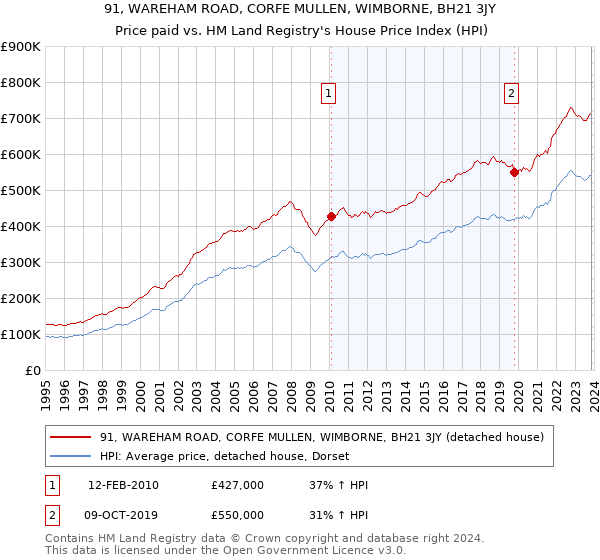 91, WAREHAM ROAD, CORFE MULLEN, WIMBORNE, BH21 3JY: Price paid vs HM Land Registry's House Price Index