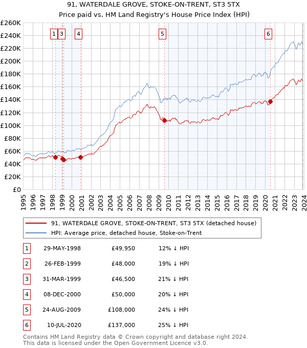 91, WATERDALE GROVE, STOKE-ON-TRENT, ST3 5TX: Price paid vs HM Land Registry's House Price Index