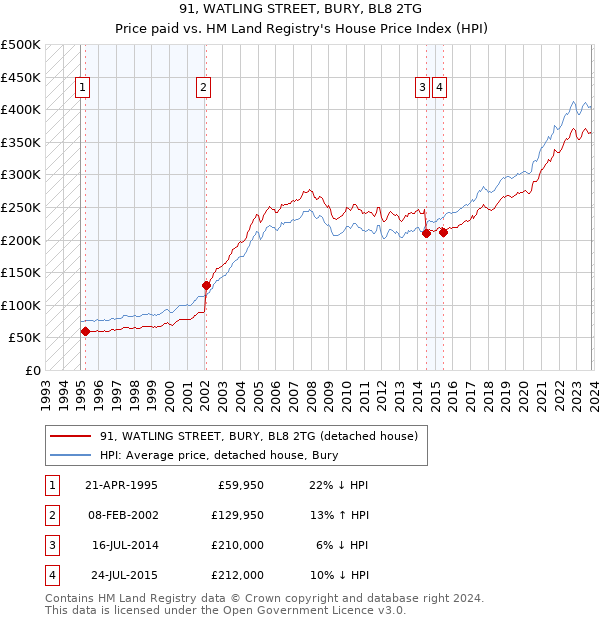 91, WATLING STREET, BURY, BL8 2TG: Price paid vs HM Land Registry's House Price Index