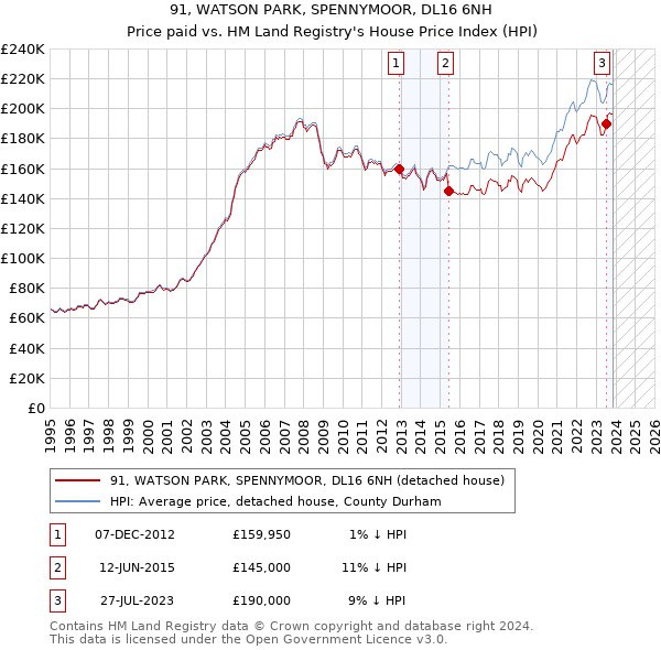 91, WATSON PARK, SPENNYMOOR, DL16 6NH: Price paid vs HM Land Registry's House Price Index