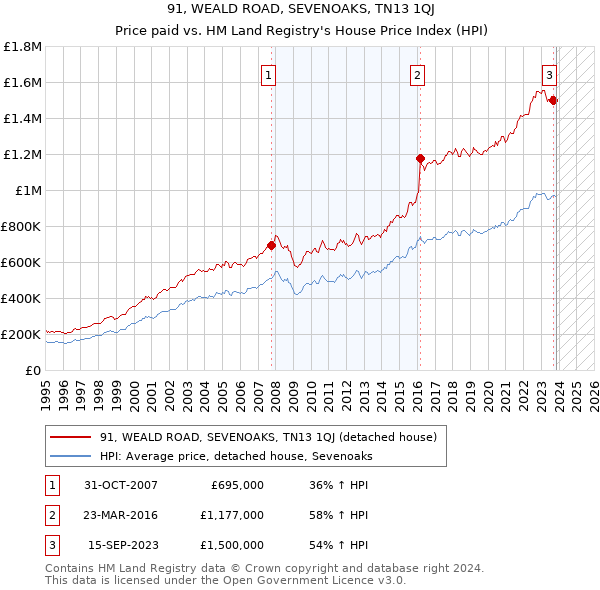 91, WEALD ROAD, SEVENOAKS, TN13 1QJ: Price paid vs HM Land Registry's House Price Index