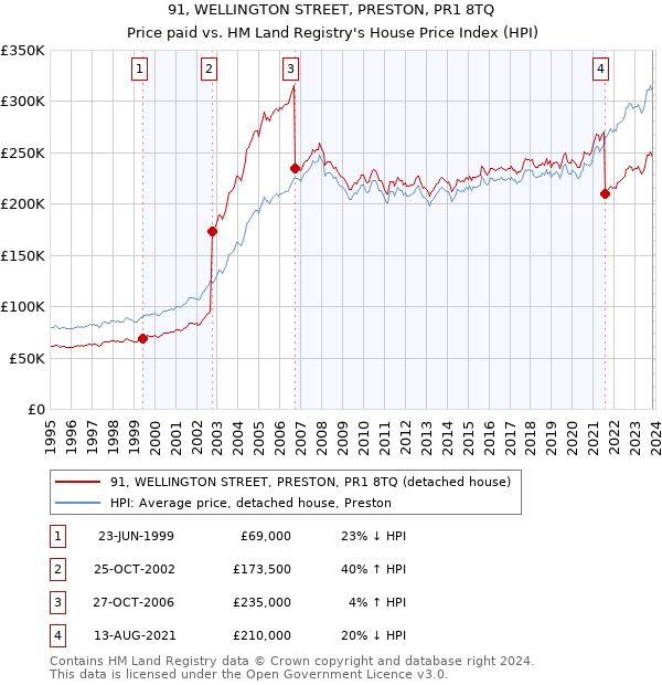 91, WELLINGTON STREET, PRESTON, PR1 8TQ: Price paid vs HM Land Registry's House Price Index