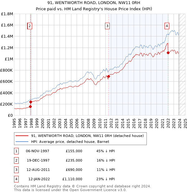 91, WENTWORTH ROAD, LONDON, NW11 0RH: Price paid vs HM Land Registry's House Price Index