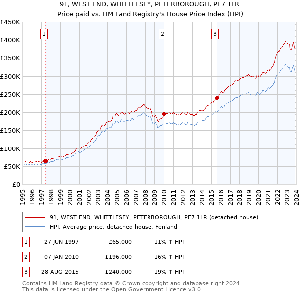 91, WEST END, WHITTLESEY, PETERBOROUGH, PE7 1LR: Price paid vs HM Land Registry's House Price Index