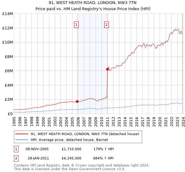 91, WEST HEATH ROAD, LONDON, NW3 7TN: Price paid vs HM Land Registry's House Price Index