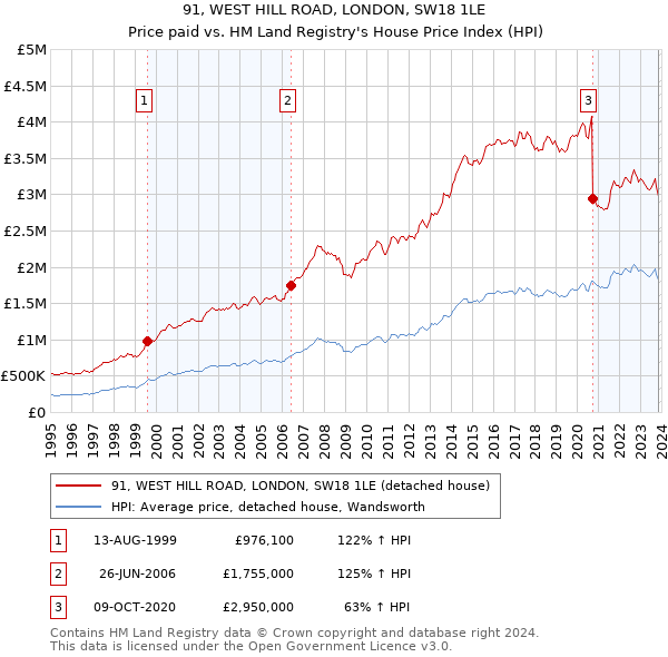 91, WEST HILL ROAD, LONDON, SW18 1LE: Price paid vs HM Land Registry's House Price Index