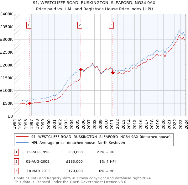 91, WESTCLIFFE ROAD, RUSKINGTON, SLEAFORD, NG34 9AX: Price paid vs HM Land Registry's House Price Index