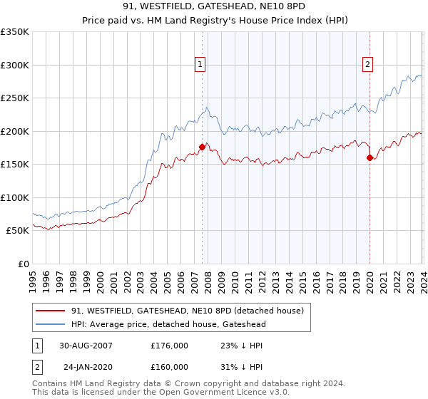 91, WESTFIELD, GATESHEAD, NE10 8PD: Price paid vs HM Land Registry's House Price Index