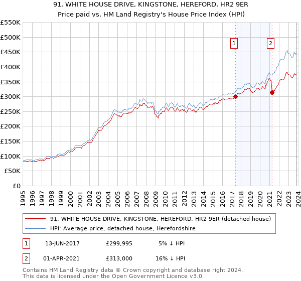 91, WHITE HOUSE DRIVE, KINGSTONE, HEREFORD, HR2 9ER: Price paid vs HM Land Registry's House Price Index