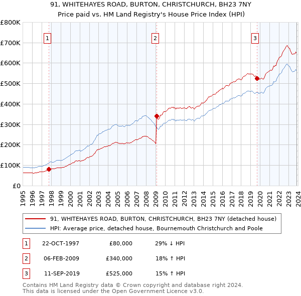 91, WHITEHAYES ROAD, BURTON, CHRISTCHURCH, BH23 7NY: Price paid vs HM Land Registry's House Price Index