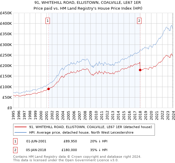 91, WHITEHILL ROAD, ELLISTOWN, COALVILLE, LE67 1ER: Price paid vs HM Land Registry's House Price Index