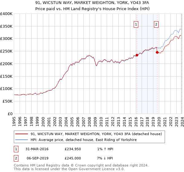 91, WICSTUN WAY, MARKET WEIGHTON, YORK, YO43 3FA: Price paid vs HM Land Registry's House Price Index