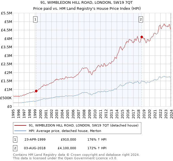 91, WIMBLEDON HILL ROAD, LONDON, SW19 7QT: Price paid vs HM Land Registry's House Price Index