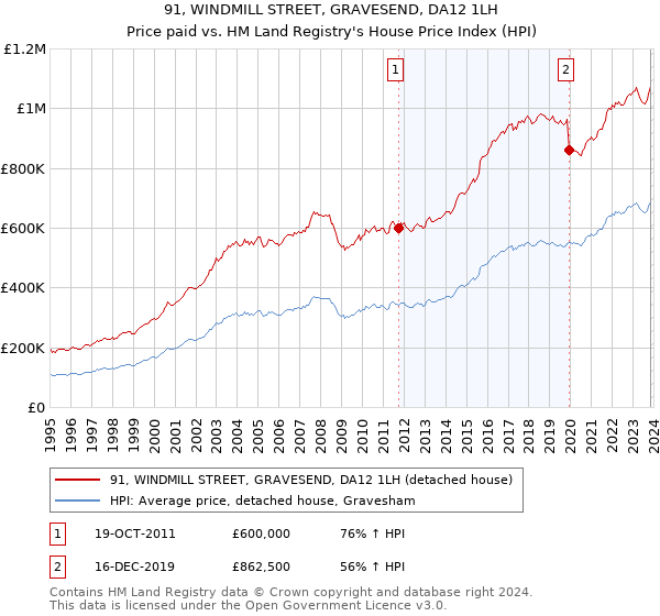 91, WINDMILL STREET, GRAVESEND, DA12 1LH: Price paid vs HM Land Registry's House Price Index