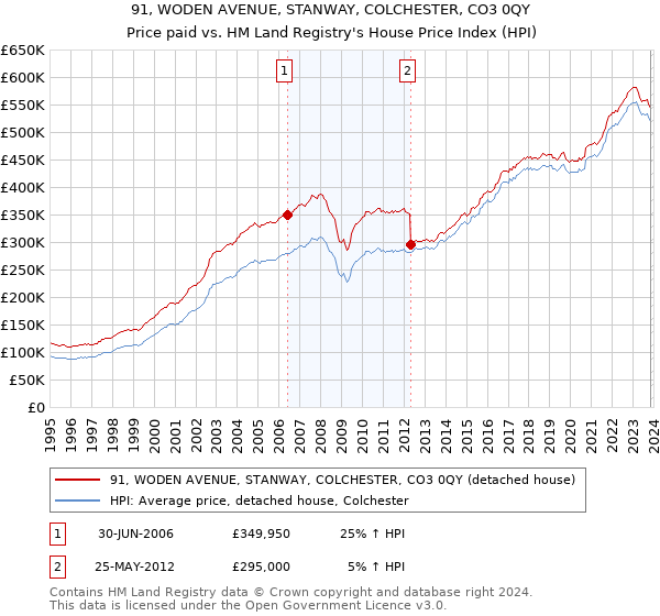 91, WODEN AVENUE, STANWAY, COLCHESTER, CO3 0QY: Price paid vs HM Land Registry's House Price Index