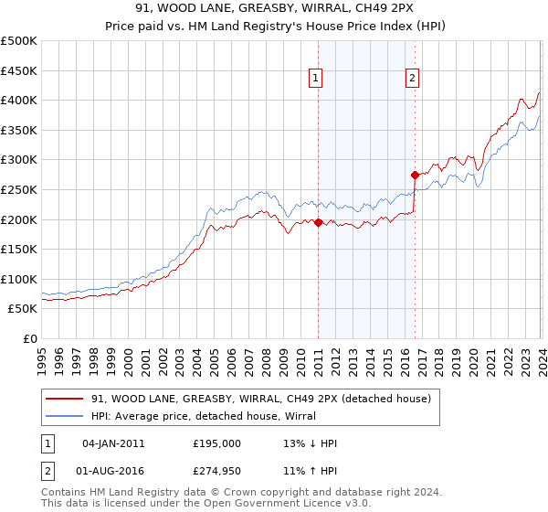 91, WOOD LANE, GREASBY, WIRRAL, CH49 2PX: Price paid vs HM Land Registry's House Price Index