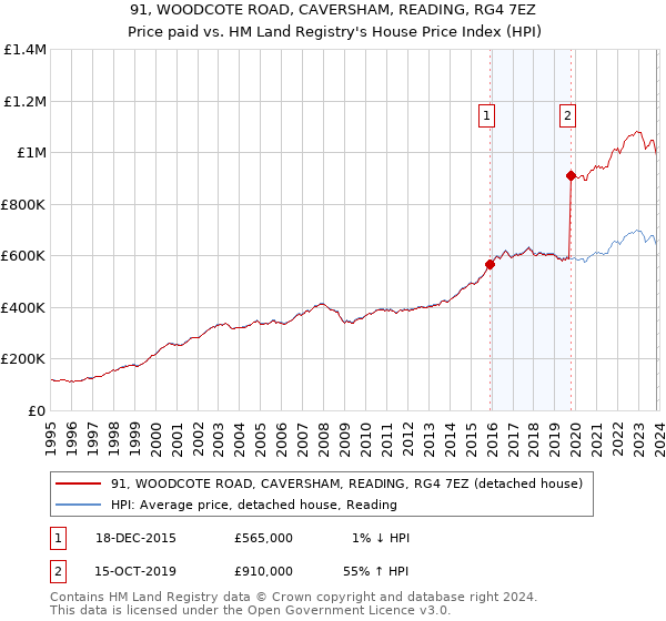 91, WOODCOTE ROAD, CAVERSHAM, READING, RG4 7EZ: Price paid vs HM Land Registry's House Price Index