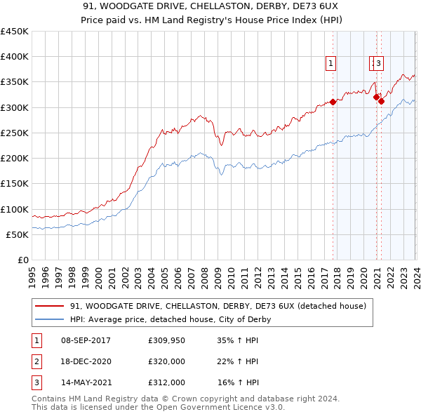 91, WOODGATE DRIVE, CHELLASTON, DERBY, DE73 6UX: Price paid vs HM Land Registry's House Price Index