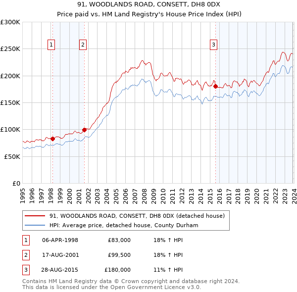 91, WOODLANDS ROAD, CONSETT, DH8 0DX: Price paid vs HM Land Registry's House Price Index