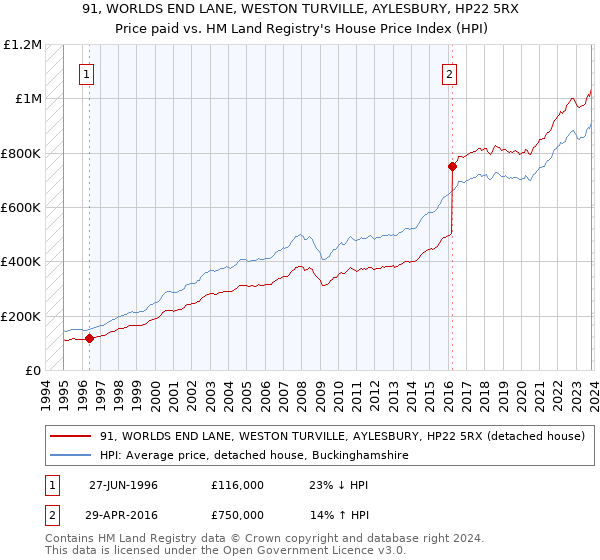 91, WORLDS END LANE, WESTON TURVILLE, AYLESBURY, HP22 5RX: Price paid vs HM Land Registry's House Price Index